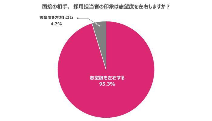 面接の印象は志望度を左右する？転職での「面接の印象」に関する20代・30代の本音調査