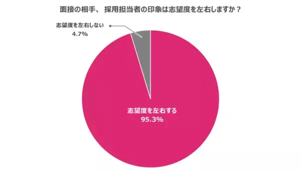 「面接の印象は志望度を左右する？転職での「面接の印象」に関する20代・30代の本音調査」の画像