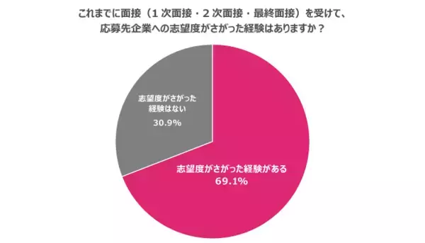 「面接の印象は志望度を左右する？転職での「面接の印象」に関する20代・30代の本音調査」の画像