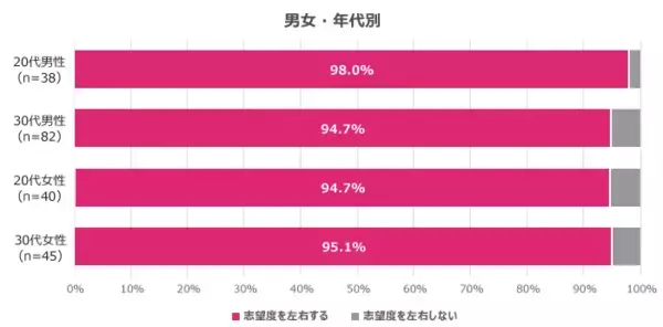 「面接の印象は志望度を左右する？転職での「面接の印象」に関する20代・30代の本音調査」の画像