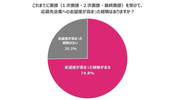 面接の印象は志望度を左右する？転職での「面接の印象」に関する20代・30代の本音調査