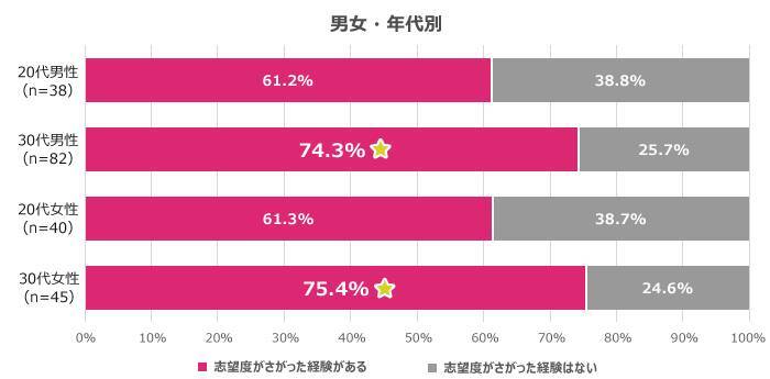 面接の印象は志望度を左右する？転職での「面接の印象」に関する20代・30代の本音調査
