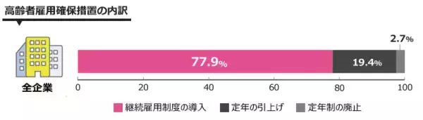 「【弁護士監修】2020年最新版・高年齢者雇用安定法、いつまでに何を対応すべき？」の画像