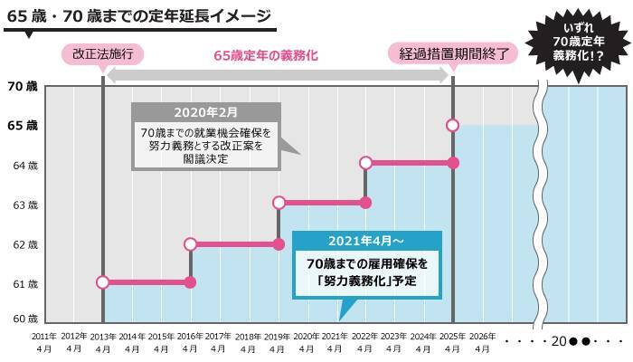 70歳定年時代に向けて 企業が今やっておくべきこと 年法改正 年6月17日 エキサイトニュース 2 7