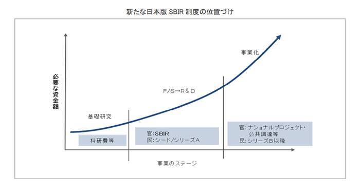 イノベーション創出を活性化。博士人材らによる研究開発型スタートアップを国が支援する狙いとは？