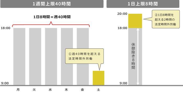 弁護士監修 法定時間外労働は月45時間 年360時間までー正しい知識と割増賃金の算出方法を解説 2020年8月20日 エキサイトニュース