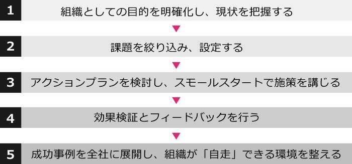 組織開発をかんたん解説！始める前に知っておきたい効果の出る進め方