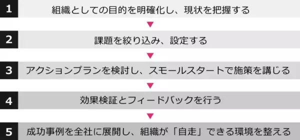 「組織開発をかんたん解説！始める前に知っておきたい効果の出る進め方」の画像