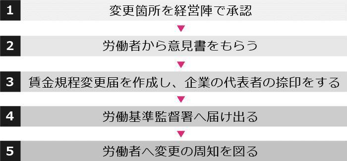 【社労士監修・テンプレート付】賃金規程の書き方・変更方法と注意すべきポイント