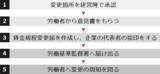「【社労士監修・テンプレート付】賃金規程の書き方・変更方法と注意すべきポイント」の画像3