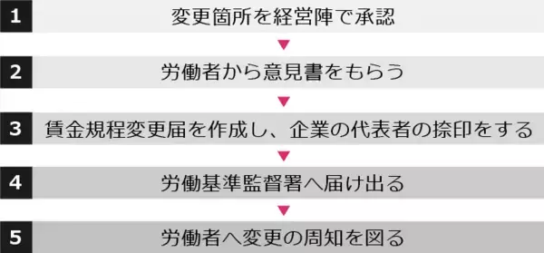 「【社労士監修・テンプレート付】賃金規程の書き方・変更方法と注意すべきポイント」の画像