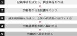 「【社労士監修・テンプレート付】賃金規程の書き方・変更方法と注意すべきポイント」の画像2