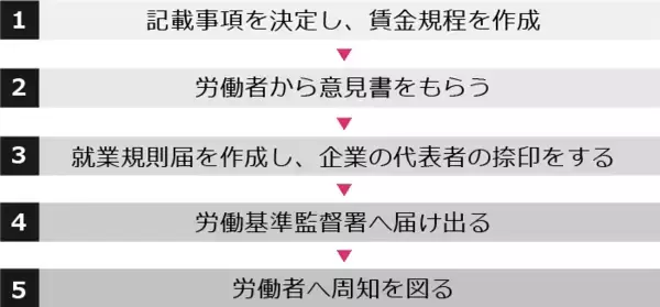 「【社労士監修・テンプレート付】賃金規程の書き方・変更方法と注意すべきポイント」の画像