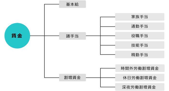 【社労士監修・テンプレート付】賃金規程の書き方・変更方法と注意すべきポイント