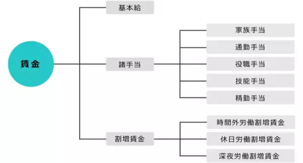 「【社労士監修・テンプレート付】賃金規程の書き方・変更方法と注意すべきポイント」の画像