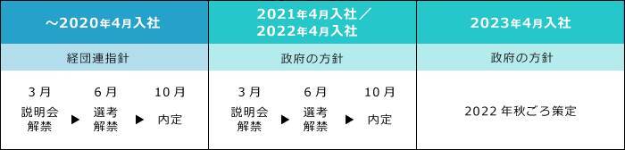 通年採用は2022年卒より本格化？経団連の動きと企業がとるべき対応とは？