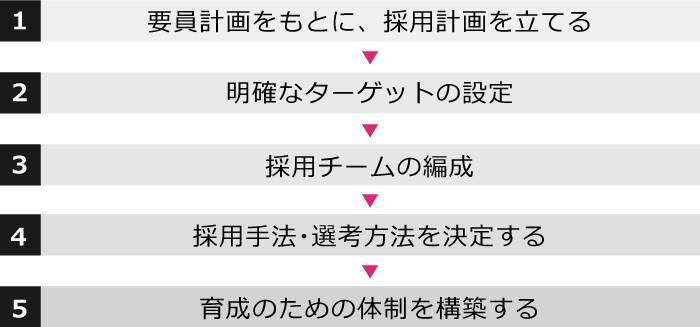 通年採用は2022年卒より本格化？経団連の動きと企業がとるべき対応とは？