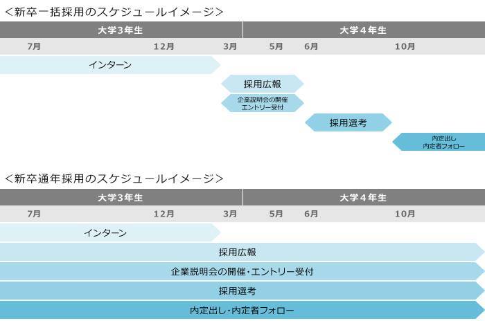 通年採用は2022年卒より本格化？経団連の動きと企業がとるべき対応とは？