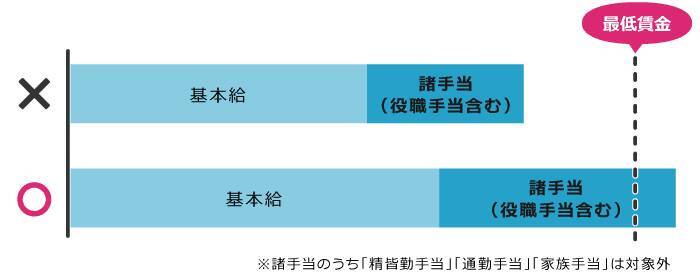 弁護士監修 役職手当の相場は 残業代計算はどうする 企業として注意すべき点 2020年12月18日 エキサイトニュース 5 14