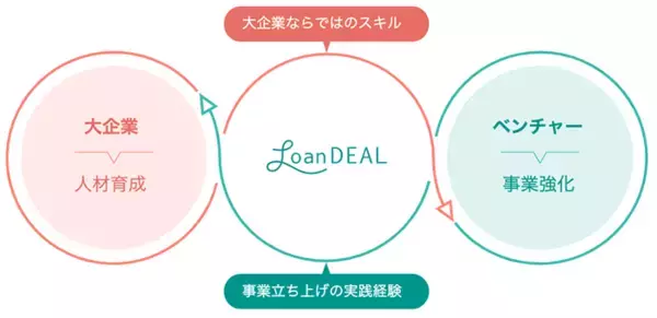 「研修の枠を超え、イノベーションを担う人材を育成する企業間「レンタル移籍」とは」の画像