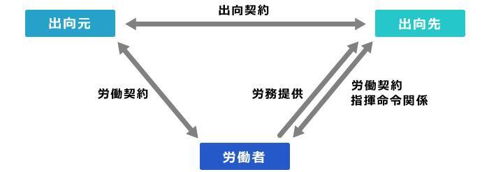 疑問解決 出向とは 給与は誰が支払う 契約書はどうする ルールを徹底解説 2021年1月22日 エキサイトニュース 6 11