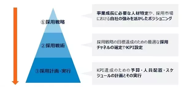 「「中途採用との違いは何？」――。成功のコツが5分で分かる、新卒採用戦略のセオリーとは」の画像