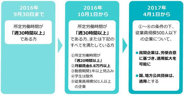 健康保険法とは？2020年10月の改正で何が変わる？企業の義務をわかりやすく解説