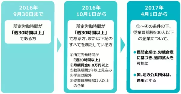 「健康保険法とは？2020年10月の改正で何が変わる？企業の義務をわかりやすく解説」の画像