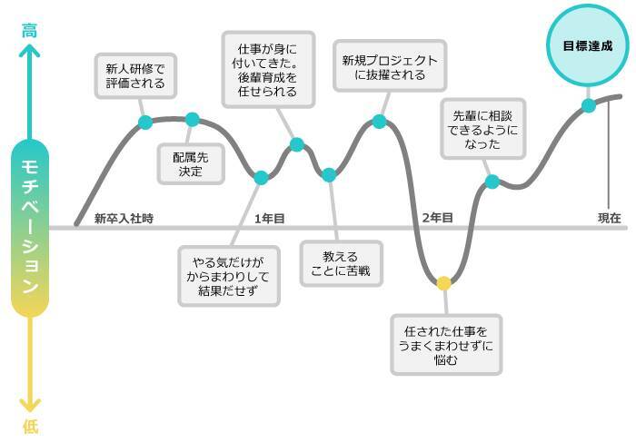 1分で解説 モチベーションアップには何が必要 従業員のモチベーションを上げる5つの方法 21年5月25日 エキサイトニュース 10 12