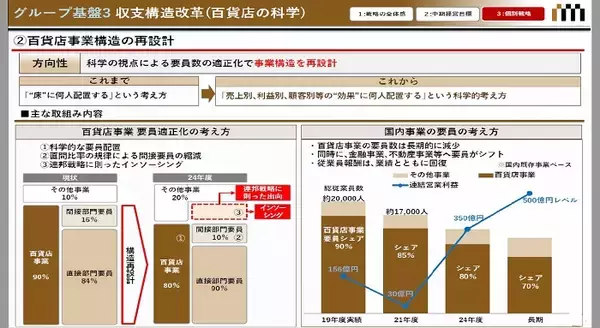 「組織マネジメントで人罪が増えていく――！？ アカデミア×三越伊勢丹が提唱する“個を活かす全員戦力化”で企業のミッションを推進せよ」の画像