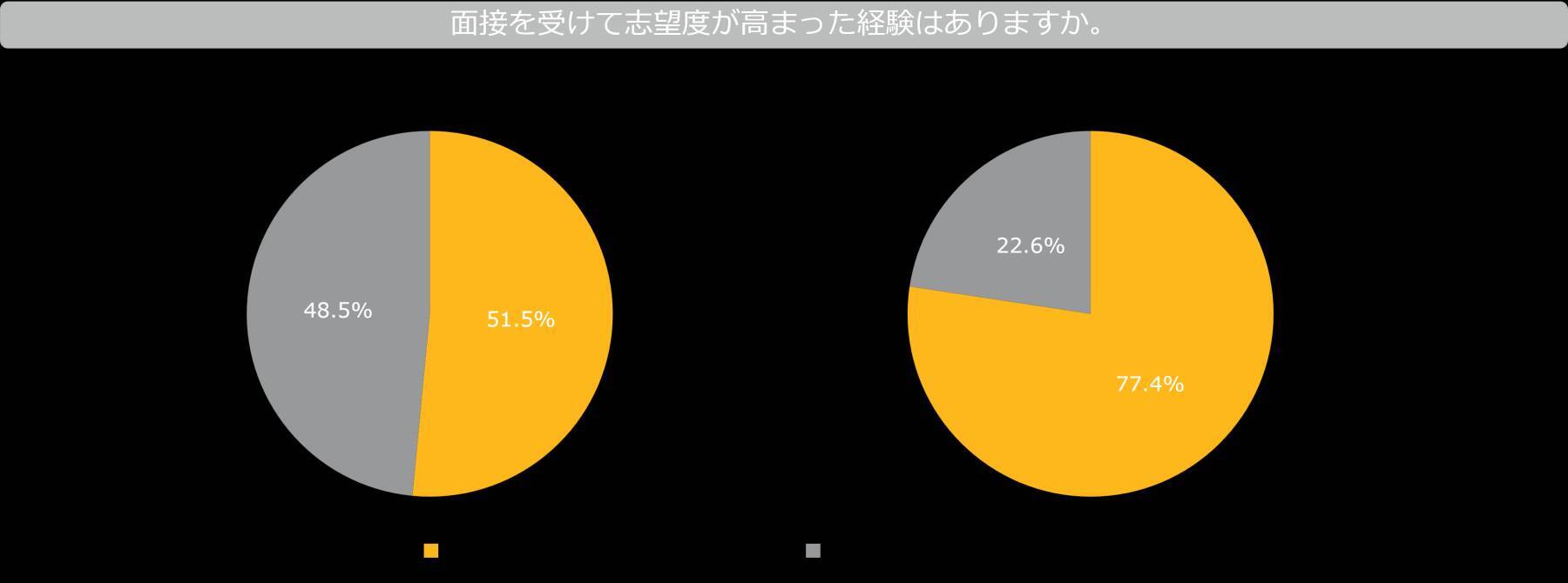 これだけはやっておきたい！応募者にポジティブな印象を与える面接官の特徴【志望度が上がった理由を調査】