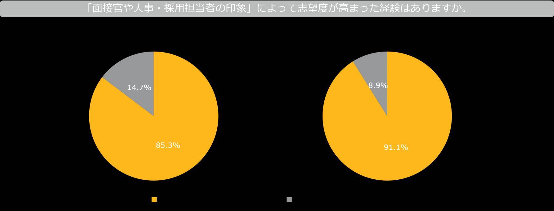これだけはやっておきたい！応募者にポジティブな印象を与える面接官の特徴【志望度が上がった理由を調査】