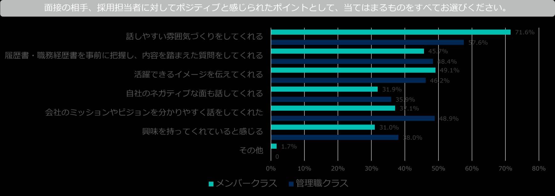 これだけはやっておきたい！応募者にポジティブな印象を与える面接官の特徴【志望度が上がった理由を調査】