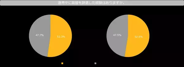 「約5割の応募者が、面接官の態度によって志望度を下げている！志望度を下げる具体的な行動・態度とは？」の画像
