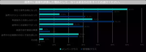 「約5割の応募者が、面接官の態度によって志望度を下げている！志望度を下げる具体的な行動・態度とは？」の画像