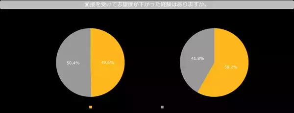 「約5割の応募者が、面接官の態度によって志望度を下げている！志望度を下げる具体的な行動・態度とは？」の画像