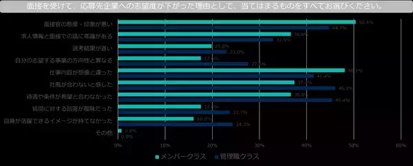 「約5割の応募者が、面接官の態度によって志望度を下げている！志望度を下げる具体的な行動・態度とは？」の画像
