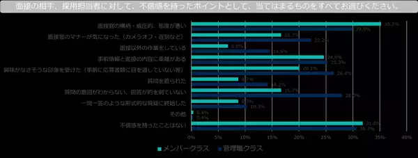 「約5割の応募者が、面接官の態度によって志望度を下げている！志望度を下げる具体的な行動・態度とは？」の画像