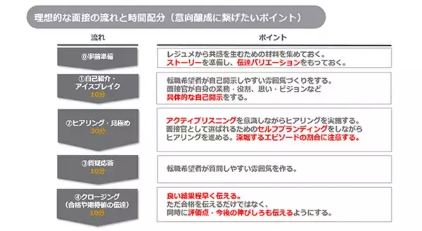 「パーソルキャリアも苦戦!?「本部人事×現場」連携。採用成功への取り組み事例」の画像