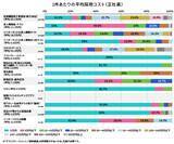 「採用コストの平均相場は？コスト削減の施策や計算方法を解説」の画像3