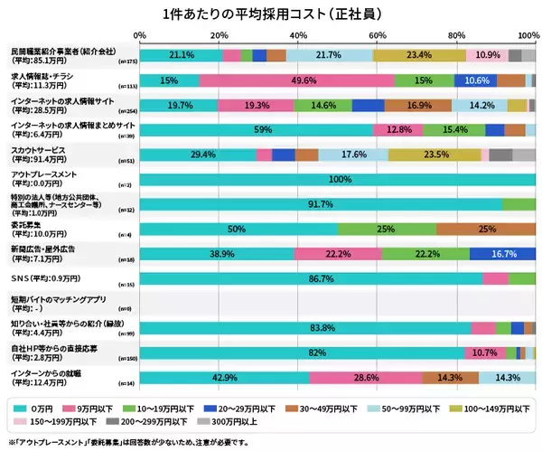 「採用コストの平均相場は？コスト削減の施策や計算方法を解説」の画像