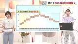 「３０度以上が１４時間継続か　愛媛の２３日の天気の予想　屋外の農業に欠かせない３つのポイント【愛媛】」の画像1
