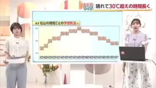 ３０度以上が１４時間継続か　愛媛の２３日の天気の予想　屋外の農業に欠かせない３つのポイント【愛媛】