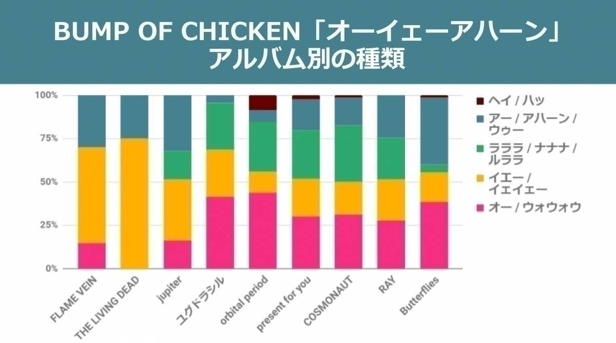 BUMP OF CHICKENの「オーイェーアハーン」コーラス、一番歌われている楽曲は？