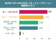 BUMP OF CHICKENの「オーイェーアハーン」コーラス、一番歌われている楽曲は？