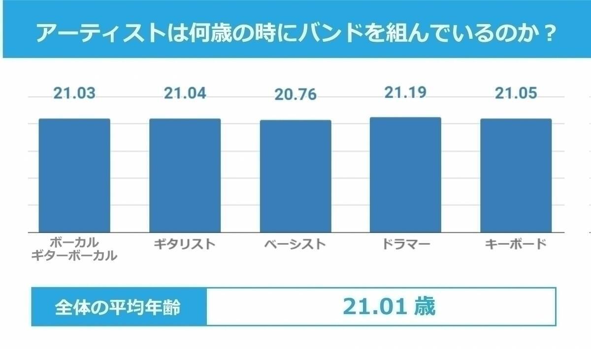 メジャーバンドのうち何％が「仲が良い学校の友達」と組んだバンドなのか？