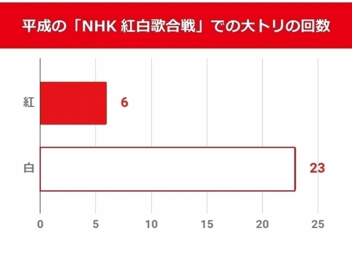 紅白歌合戦は なぜ白組ばかりが勝つのか 平成紅白の ジンクス 調べてみた エキサイトニュース