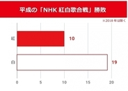 紅白歌合戦は、なぜ白組ばかりが勝つのか？　平成紅白の“ジンクス”調べてみた