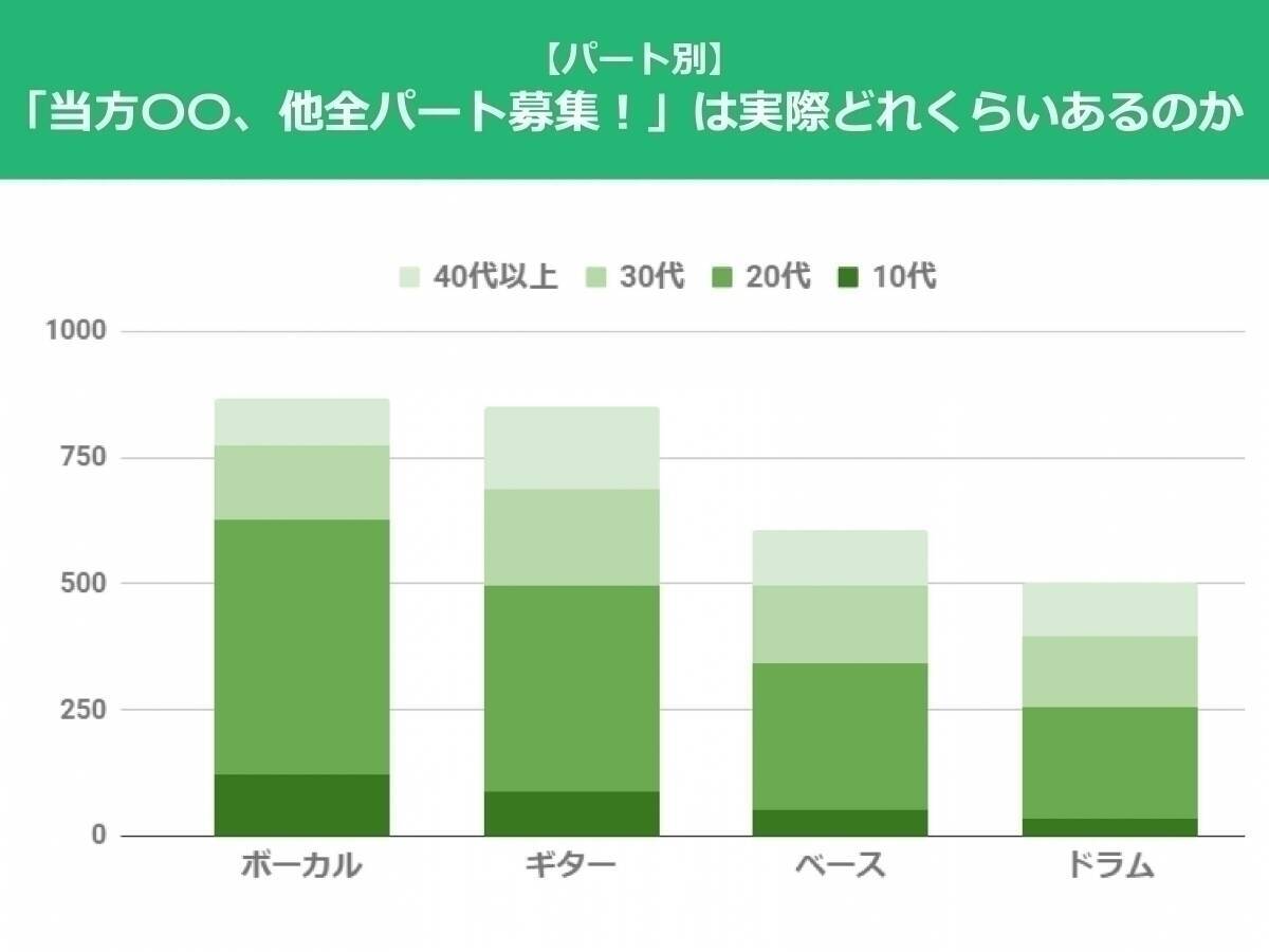 当方ボーカル 他全パート募集 実際どれくらいある 憧れのボーカリスト1位はオアシス ワンオク エキサイトニュース