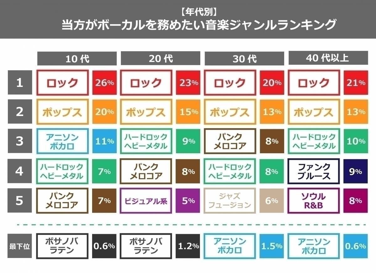 当方ボーカル 他全パート募集 実際どれくらいある 憧れのボーカリスト1位はオアシス ワンオク エキサイトニュース